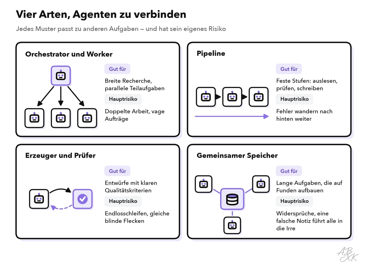 Vier Felder mit kleinen Diagrammen: ein Orchestrator-Agent, der Aufgaben an drei Worker verteilt, eine Pipeline aus drei Agenten in Reihe, ein Erzeuger und ein Prüfer in einer Schleife sowie drei Agenten um einen gemeinsamen Speicher, jeweils mit Einsatzzweck und Hauptrisiko