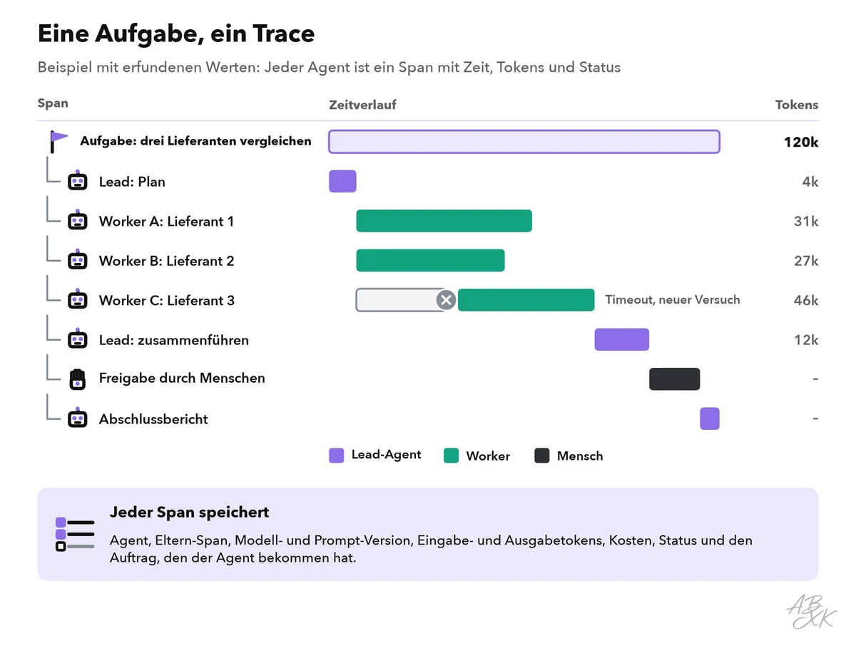 Trace einer Beispielaufgabe mit Spans für den Plan des Lead-Agenten, drei parallele Worker, davon einer mit Timeout und neuem Versuch, das Zusammenführen, eine Freigabe durch Menschen und den Abschlussbericht, jeweils mit Token-Zahl