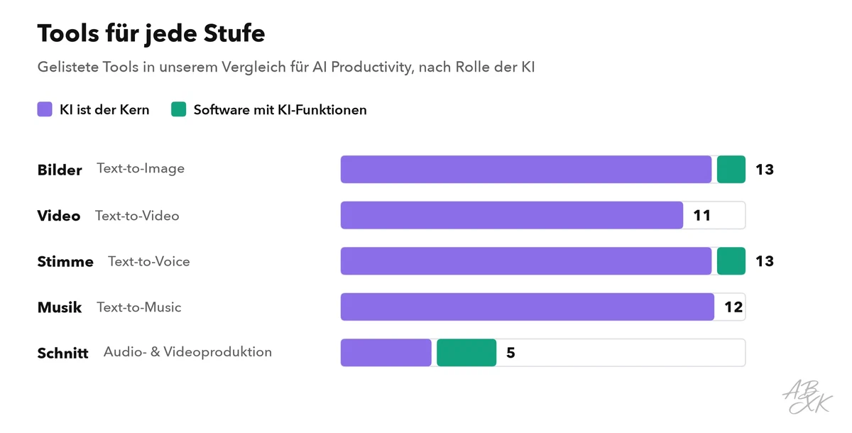 Balkendiagramm: Zahl der gelisteten Tools pro Stufe der Pipeline, aufgeteilt in Tools mit KI als Kern und Software mit KI-Funktionen