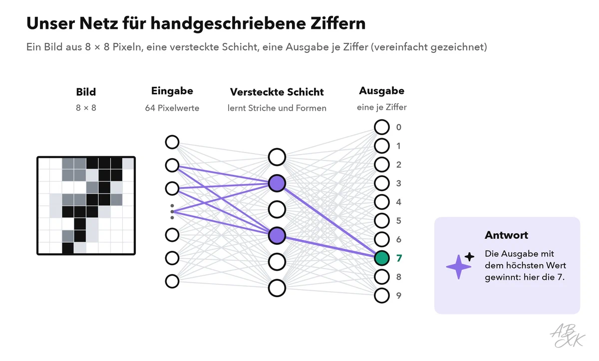 Ein Netz für handgeschriebene Ziffern: Ein Bild aus 8 mal 8 Pixeln liefert 64 Eingabewerte an eine versteckte Schicht von Neuronen, die 10 Ausgaben speist, eine je Ziffer; der Weg zur Ausgabe 7 ist hervorgehoben