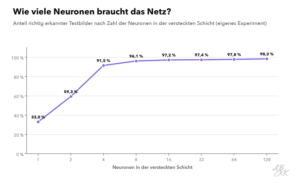 Liniendiagramm: Anteil richtig erkannter Testbilder nach Zahl der Neuronen in der versteckten Schicht, von 1 bis 128 Neuronen; die Kurve steigt bis 8 Neuronen steil und flacht danach ab