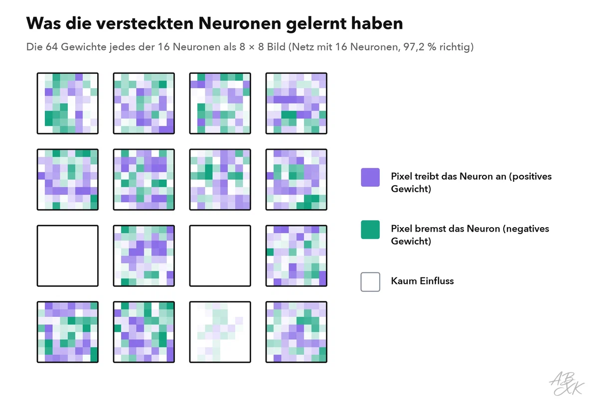 Sechzehn kleine Bilder aus 8 mal 8 Feldern, eines je verstecktem Neuron, gefärbt nach Gewicht: violett, wo ein Pixel das Neuron antreibt, grün, wo er es bremst; zwei der Bilder sind vollständig leer