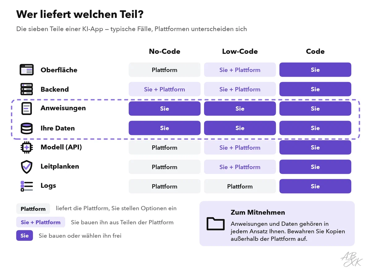 Matrix mit den sieben Teilen einer KI-App als Zeilen und No-Code, Low-Code und Code als Spalten; jede Zelle zeigt, ob die Plattform den Teil liefert, ob Sie ihn aus Teilen der Plattform bauen oder ob Sie ihn selbst bauen