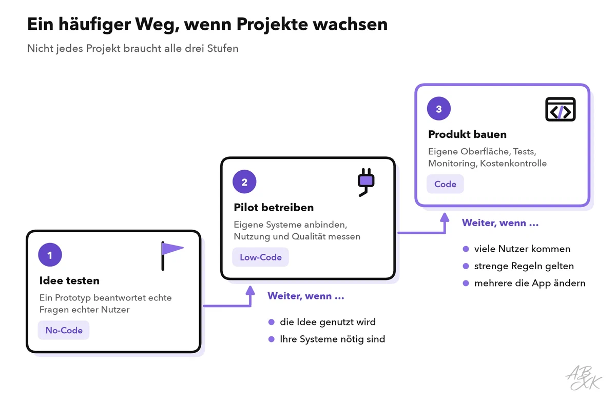 Drei Stufen, die von links nach rechts ansteigen: die Idee mit No-Code testen, einen Pilot mit Low-Code betreiben, das Produkt mit Code bauen; Signale zwischen den Stufen zeigen, wann der nächste Schritt fällig ist
