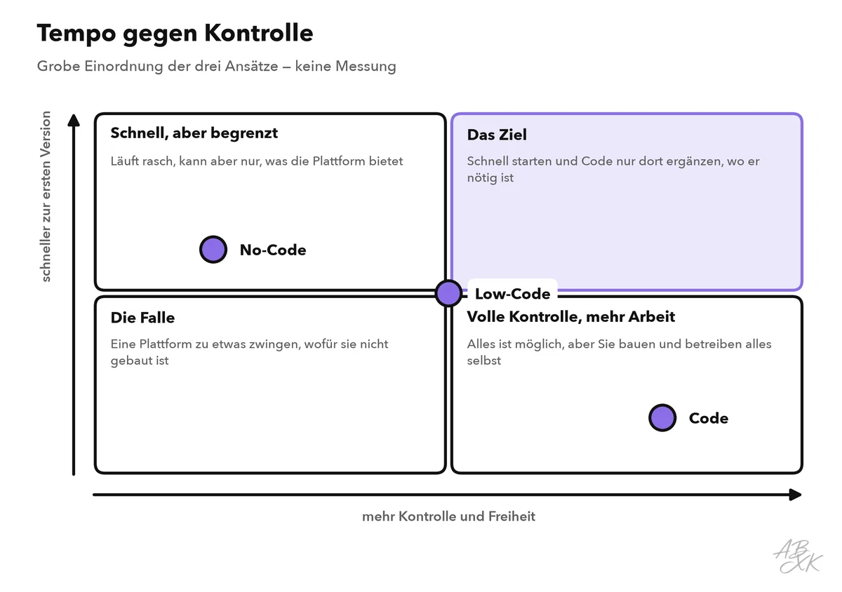 Raster aus vier Feldern mit Kontrolle auf der waagerechten und Tempo bis zur ersten Version auf der senkrechten Achse: No-Code liegt im Feld „schnell, aber begrenzt“, Code im Feld „volle Kontrolle“, Low-Code dazwischen; das Feld „langsam und begrenzt“ ist als Falle markiert