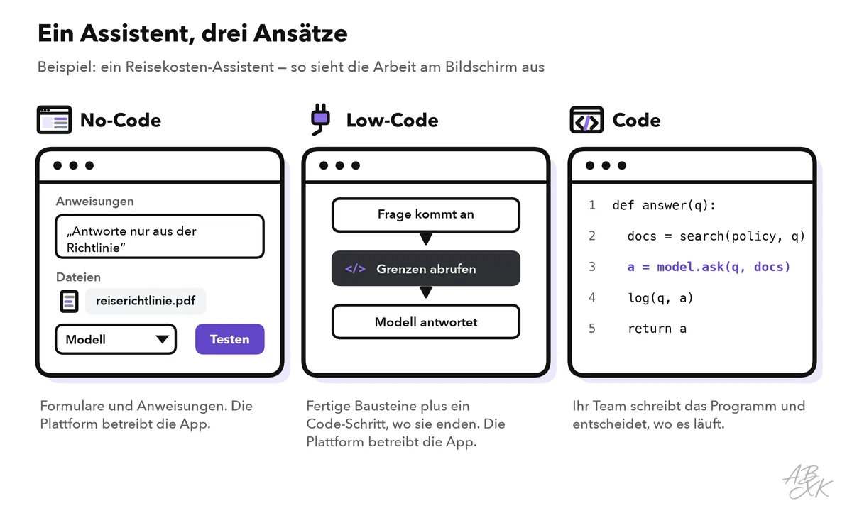 Drei App-Fenster nebeneinander: ein No-Code-Editor mit Feldern für Anweisungen, Dateien und Modell; ein Low-Code-Ablauf mit einem Code-Schritt zwischen fertigen Bausteinen; ein Code-Editor