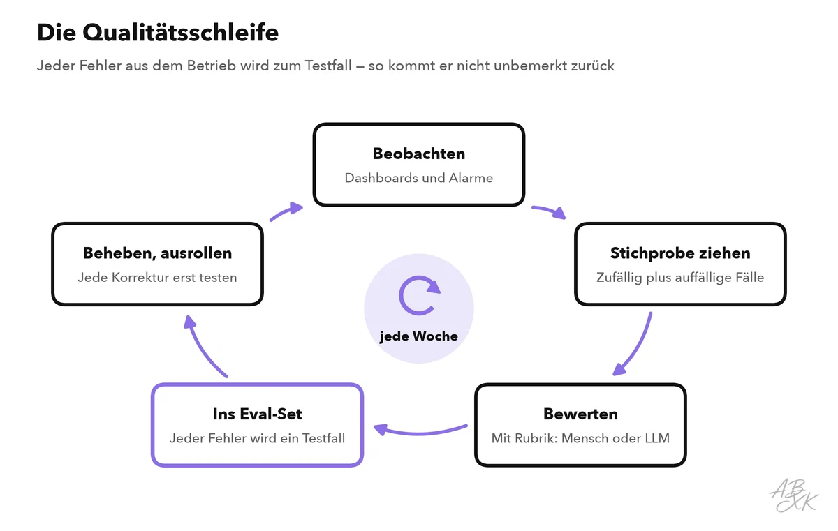 Kreislauf mit fünf Schritten: beobachten, Stichprobe ziehen, bewerten, ins Eval-Set aufnehmen, beheben und ausrollen; die Schleife läuft jede Woche
