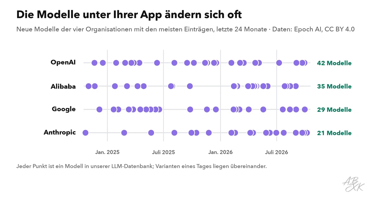 Punktdiagramm der neuen Modelle in den letzten 24 Monaten für die vier Organisationen mit den meisten Einträgen in unserer LLM-Datenbank, mit der Zahl der Modelle je Organisation