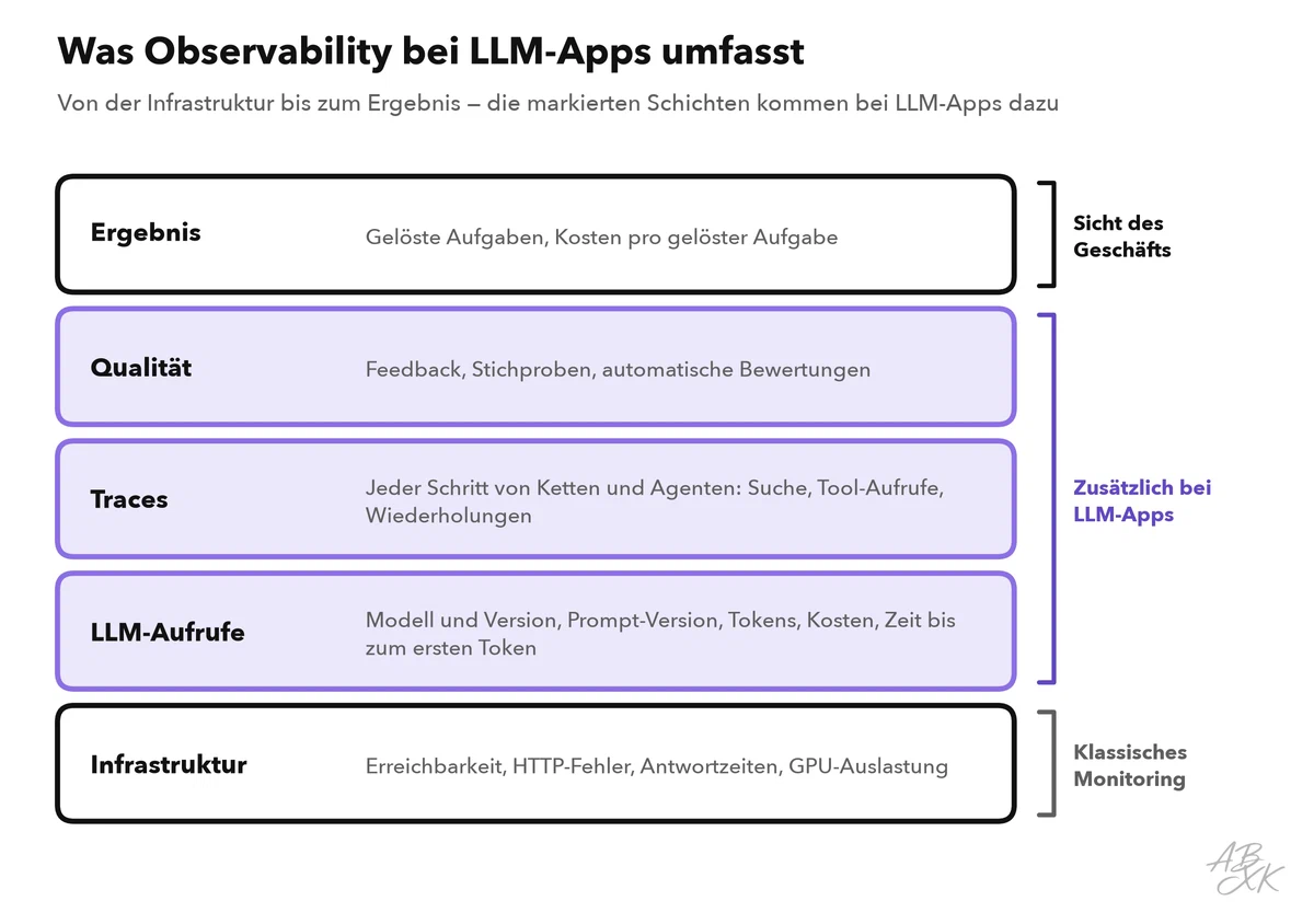 Fünf Schichten von unten nach oben: Infrastruktur, LLM-Aufrufe, Traces, Qualität und Ergebnis; die mittleren drei sind als die Schichten markiert, die bei LLM-Apps dazukommen