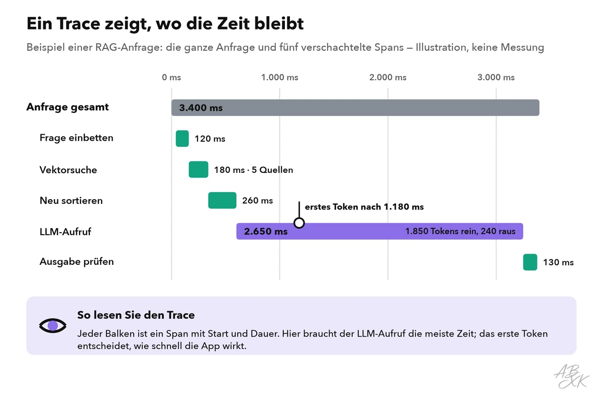 Beispiel-Trace einer RAG-Anfrage: ein Balken für die ganze Anfrage und verschachtelte Balken für das Einbetten der Frage, die Vektorsuche, das Neusortieren, den LLM-Aufruf mit einer Markierung für das erste Token und die Prüfung der Ausgabe