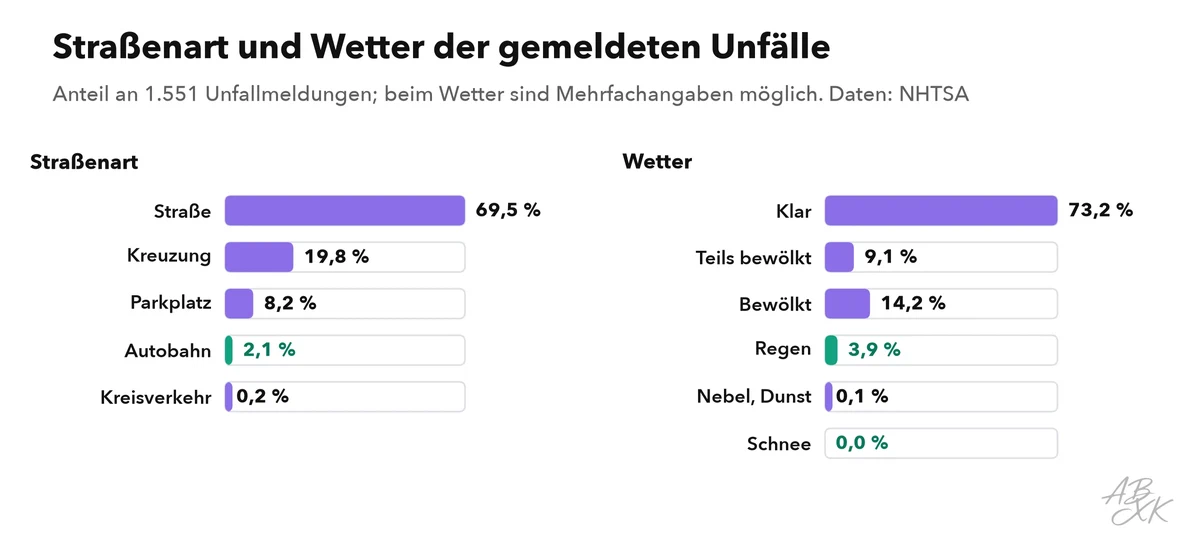 Zwei Balkendiagramme: links Unfallmeldungen nach Straßenart, vor allem Straßen, dann Kreuzungen und Parkplätze, sehr wenige Autobahnen; rechts Meldungen nach Wetter, vor allem klar, dann bewölkt und teilweise bewölkt, Regen selten, kein Schnee