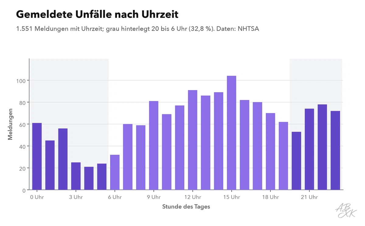 Balkendiagramm: Unfallmeldungen nach Stunde des Tages, am niedrigsten in den frühen Morgenstunden gegen 3 bis 5 Uhr, steigend am Vormittag, am höchsten am Nachmittag gegen 15 Uhr und auch am späten Abend noch hoch