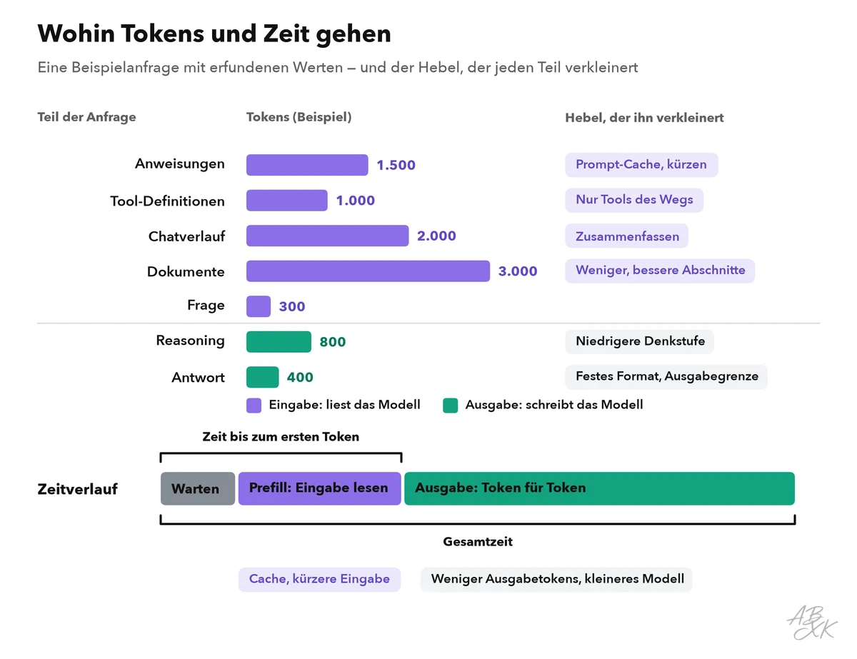 Balken für die Teile einer Beispielanfrage — Anweisungen, Tool-Definitionen, Chatverlauf, Dokumente und Frage als Eingabe, Reasoning und Antwort als Ausgabe —, jeweils mit dem Hebel, der sie verkleinert; darunter eine Zeitleiste aus Warten, Prefill und Ausgabe mit der Zeit bis zum ersten Token und der Gesamtzeit