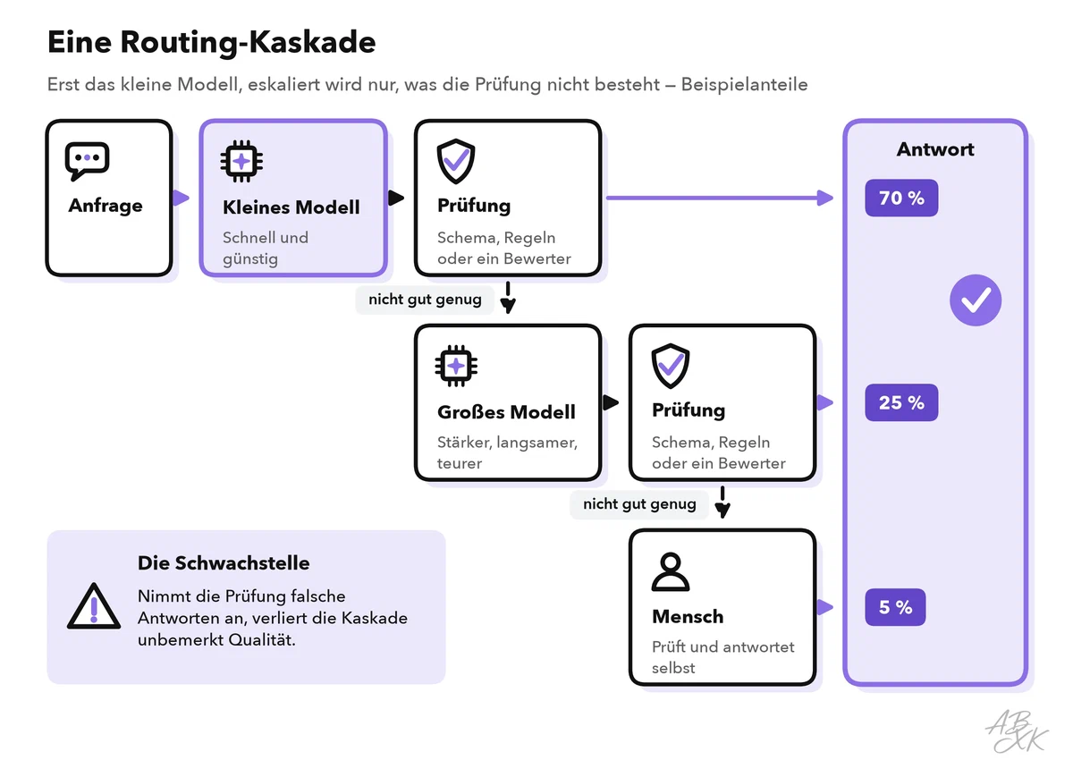 Routing-Kaskade: Jede Anfrage geht zuerst an ein kleines Modell; eine Prüfung nimmt die Antwort an oder eskaliert an ein großes Modell, dessen Antwort eine weitere Prüfung durchläuft; was wieder scheitert, geht an einen Menschen; Beispielanteile von 70, 25 und 5 Prozent der Antworten
