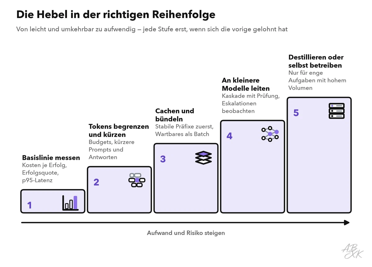 Treppe mit fünf Stufen von unten links nach oben rechts: Basislinie messen, Tokens begrenzen und kürzen, cachen und bündeln, an kleinere Modelle leiten, destillieren oder selbst betreiben