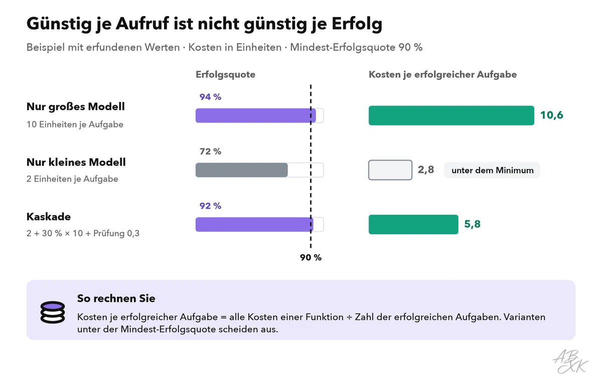 Drei Varianten mit Beispielwerten im Vergleich: nur ein großes Modell, nur ein kleines Modell und eine Kaskade; Balken zeigen die Erfolgsquote gegenüber einem Minimum von 90 Prozent und die daraus folgenden Kosten je erfolgreicher Aufgabe