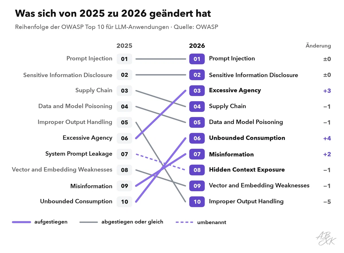 Steigungsdiagramm von der Reihenfolge 2025 zur Reihenfolge 2026 der OWASP-Liste: Excessive Agency steigt von 6 auf 3, Unbounded Consumption von 10 auf 6, Misinformation von 9 auf 7, Improper Output Handling fällt von 5 auf 10, aus System Prompt Leakage wird Hidden Context Exposure