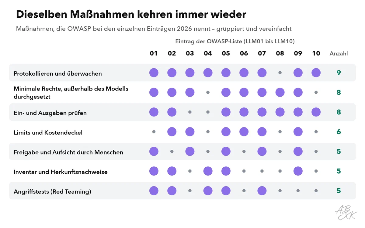 Matrix aus sieben Maßnahmenfamilien und den zehn OWASP-Risiken 2026: Protokollieren, minimale Rechte sowie Prüfungen von Ein- und Ausgaben tauchen bei fast jedem Eintrag auf, Limits, Freigaben, Inventar und Tests jeweils bei mehreren