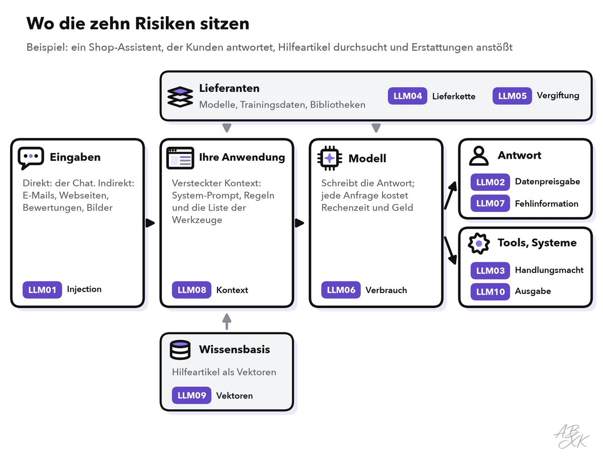 Schema des Shop-Assistenten von der Eingabe über die Anwendung, das Modell und die Ausgabe bis zu Werkzeugen und Systemen, mit den zehn OWASP-Risiken 2026 an den Stellen, an denen sie auftreten