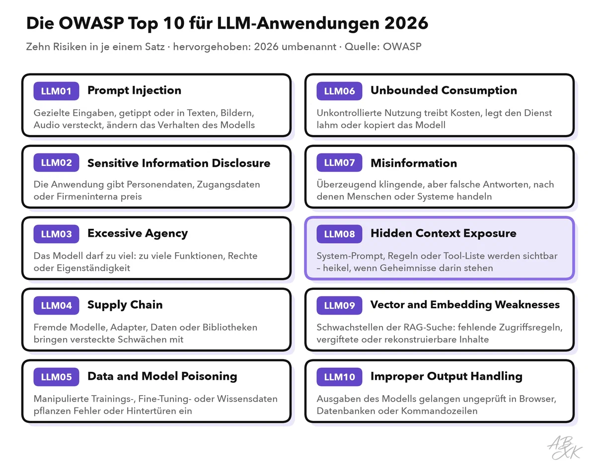 Zehn Karten mit den Risiken LLM01 bis LLM10 der OWASP-Liste 2026, je mit einem erklärenden Satz; LLM08 Hidden Context Exposure ist als umbenannt hervorgehoben