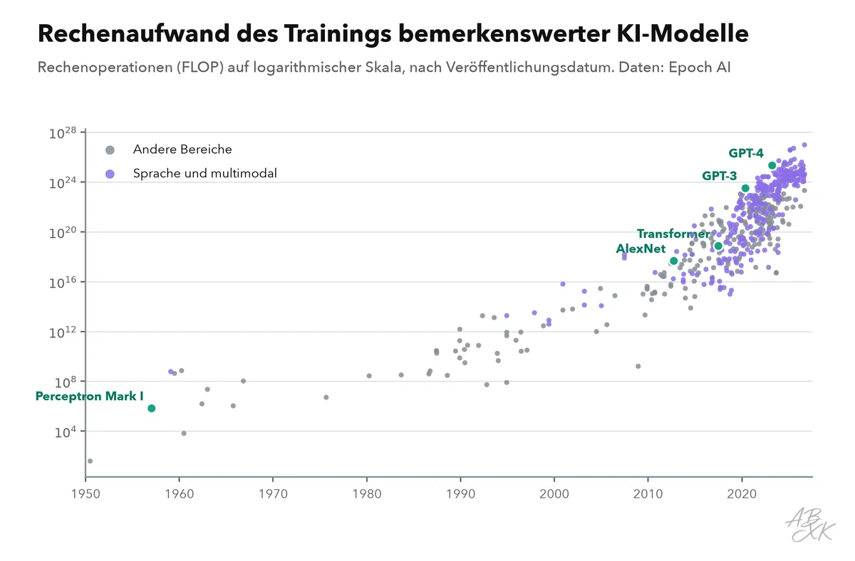 Streudiagramm auf logarithmischer Skala: Rechenaufwand des Trainings bemerkenswerter KI-Modelle nach Veröffentlichungsdatum seit 1950; die Punkte steigen bis etwa 2010 langsam und danach sehr steil, mit Sprachmodellen an der Spitze