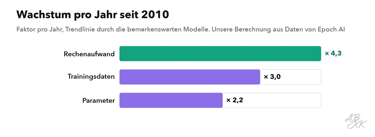 Balken: durchschnittliches Wachstum pro Jahr seit 2010 für Rechenaufwand, Trainingsdaten und Parameter bemerkenswerter KI-Modelle