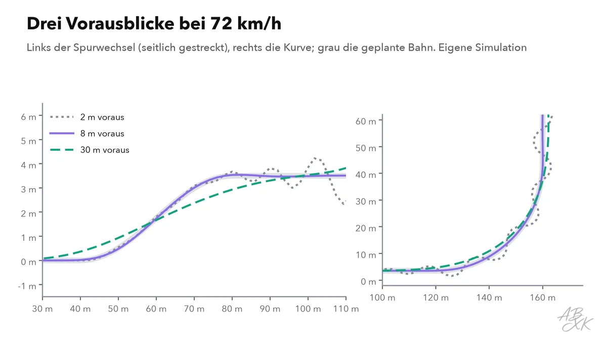 Drei gefahrene Linien bei 72 km/h durch Spurwechsel und Kurve, über die geplante Bahn gezeichnet: mit 2 Metern Vorausblick pendelt die Linie um die Bahn; mit 8 Metern liegt sie auf der Bahn; mit 30 Metern beginnt sie den Spurwechsel zu früh und schneidet die Kurve innen