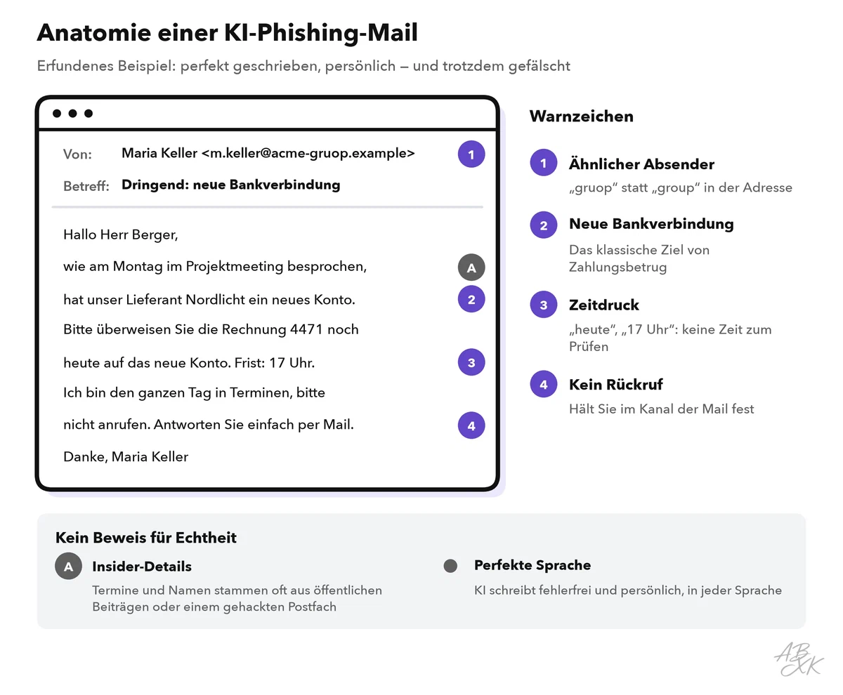 Eine erfundene Phishing-Mail mit nummerierten Markierungen für einen ähnlichen Absender, eine neue Bankverbindung, Zeitdruck und einen verhinderten Rückruf, dazu Insider-Details und perfekte Sprache als Merkmale, die nichts beweisen