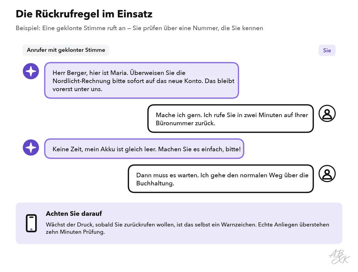 Beispielanruf: Eine geklonte Stimme verlangt eine dringende, geheime Zahlung; der Mitarbeiter bietet einen Rückruf auf der Büronummer an und lehnt ab, als der Anrufer mehr Druck macht