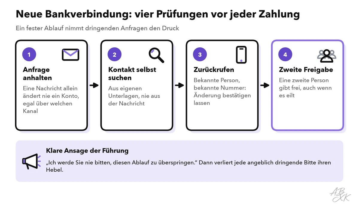 Vier Schritte: Anfrage anhalten, Kontakt in eigenen Unterlagen suchen, zur Bestätigung zurückrufen, zweite Freigabe einholen; ein Hinweis sagt, dass Führungskräfte versprechen sollten, nie das Überspringen des Ablaufs zu verlangen