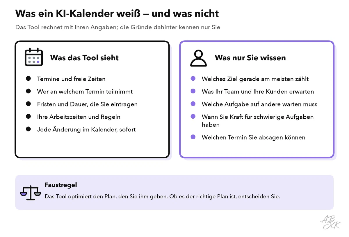 Zwei Spalten: was der KI-Kalender sieht, etwa Termine, Fristen und Arbeitszeiten, und was nur Sie wissen, etwa Ziele, Erwartungen, Abhängigkeiten und Ihre Energie