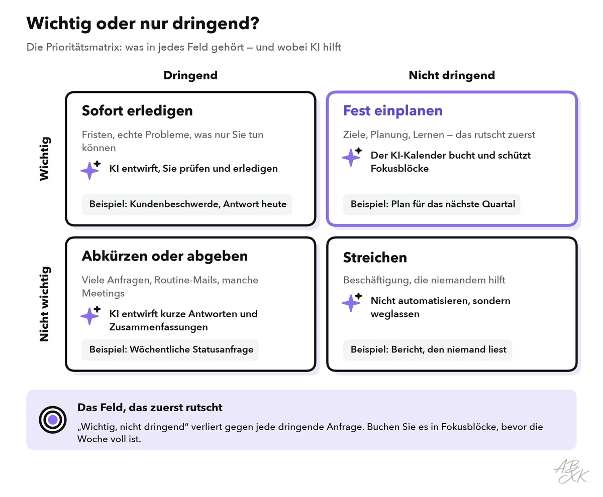 Eine Matrix aus vier Feldern nach dringend und wichtig mit den Handlungen sofort erledigen, fest einplanen, abkürzen oder abgeben und streichen, jeweils mit einem Hinweis, wobei KI hilft