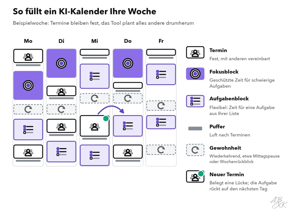 Wochenansicht von Montag bis Freitag mit festen Terminen, Fokusblöcken, Aufgabenblöcken, Puffern und Gewohnheiten; ein neuer Termin am Mittwoch schiebt eine Aufgabe auf Donnerstag