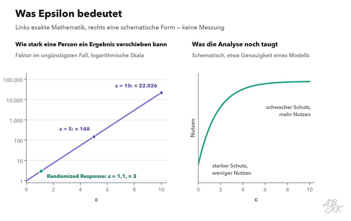 Zwei Diagramme: Links steigt der Faktor e hoch Epsilon im ungünstigsten Fall von 1 bei Epsilon 0 auf 148 bei Epsilon 5 und über 22.000 bei Epsilon 10, Randomized Response ist bei Epsilon 1,1 mit Faktor 3 markiert; rechts zeigt eine schematische Kurve, wie der Nutzen mit Epsilon steigt und dann abflacht