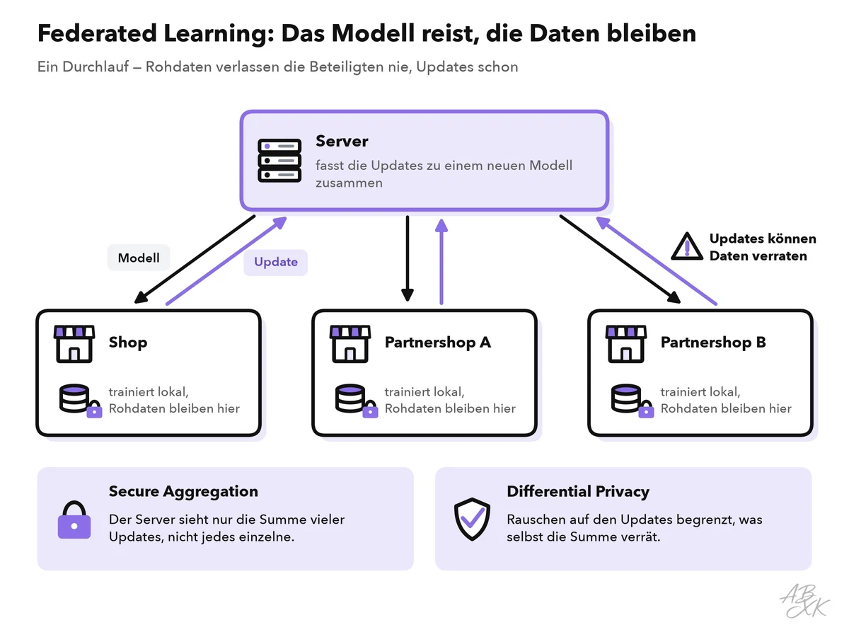 Federated Learning: Ein Server schickt das Modell an drei Beteiligte, jede trainiert mit eigenen Daten und schickt nur ein Update zurück, der Server fasst die Updates zusammen; Markierungen zeigen, dass Updates trotzdem Daten verraten können und dass Secure Aggregation und Differential Privacy dieses Risiko senken