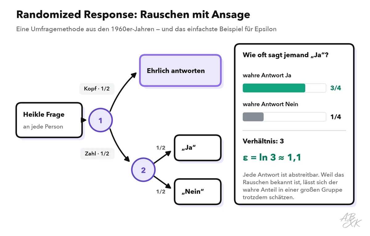 Randomized Response als Baum: Eine erste Münze entscheidet, ob eine Person ehrlich antwortet oder eine zweite Münze die Antwort bestimmt; ein Ja kommt bei einer Person mit wahrer Antwort Ja dreimal so oft vor wie bei einer mit wahrer Antwort Nein, daraus folgt Epsilon gleich ln 3, etwa 1,1