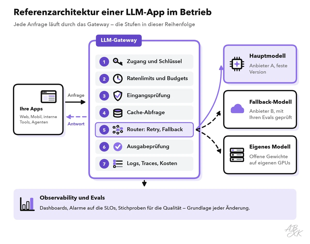 Architekturdiagramm: Apps schicken Anfragen an ein LLM-Gateway mit sieben Stufen in fester Reihenfolge — Zugang und Schlüssel, Ratenlimits und Budgets, Eingangsprüfung, Cache-Abfrage, Router mit Retry und Fallback, Ausgabeprüfung, Logs —, das an ein Hauptmodell, ein Fallback-Modell oder ein eigenes Modell weiterleitet; darunter Observability und Evals