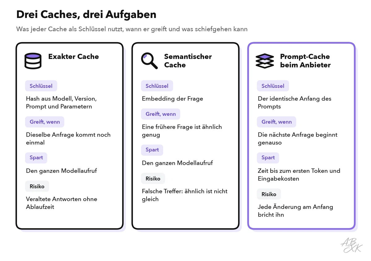 Drei Karten vergleichen den exakten Cache, den semantischen Cache und den Prompt-Cache beim Anbieter nach Schlüssel, Treffer-Bedingung, Ersparnis und Hauptrisiko