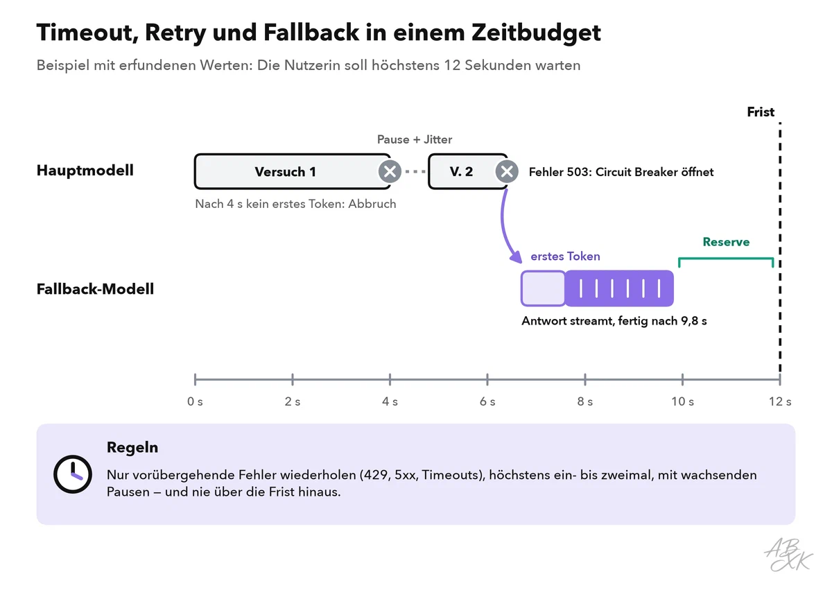 Zeitleiste einer Beispielanfrage mit 12 Sekunden Frist: Der erste Versuch beim Hauptmodell liefert nach 4 Sekunden kein erstes Token, ein zweiter Versuch nach kurzer Pause scheitert mit Fehler 503, und das Fallback-Modell streamt die Antwort mit Zeitreserve