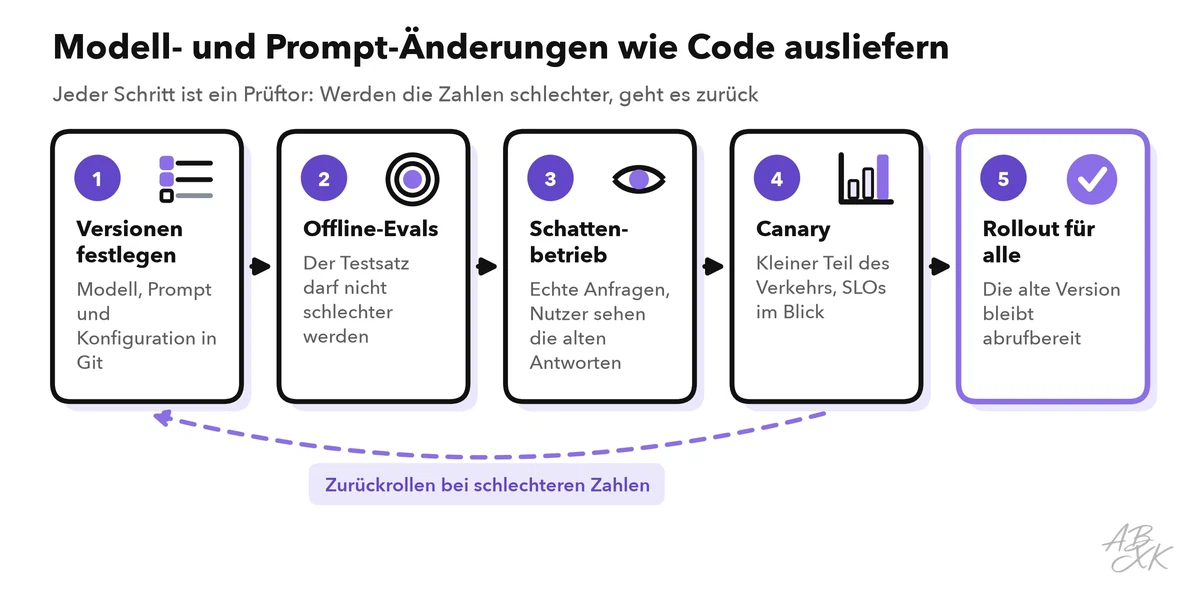 Fünf Schritte von links nach rechts: Versionen festlegen, Offline-Evals, Schattenbetrieb, Canary und Rollout für alle, mit einem gestrichelten Pfeil zurück zum Anfang, beschriftet mit Zurückrollen bei schlechteren Zahlen