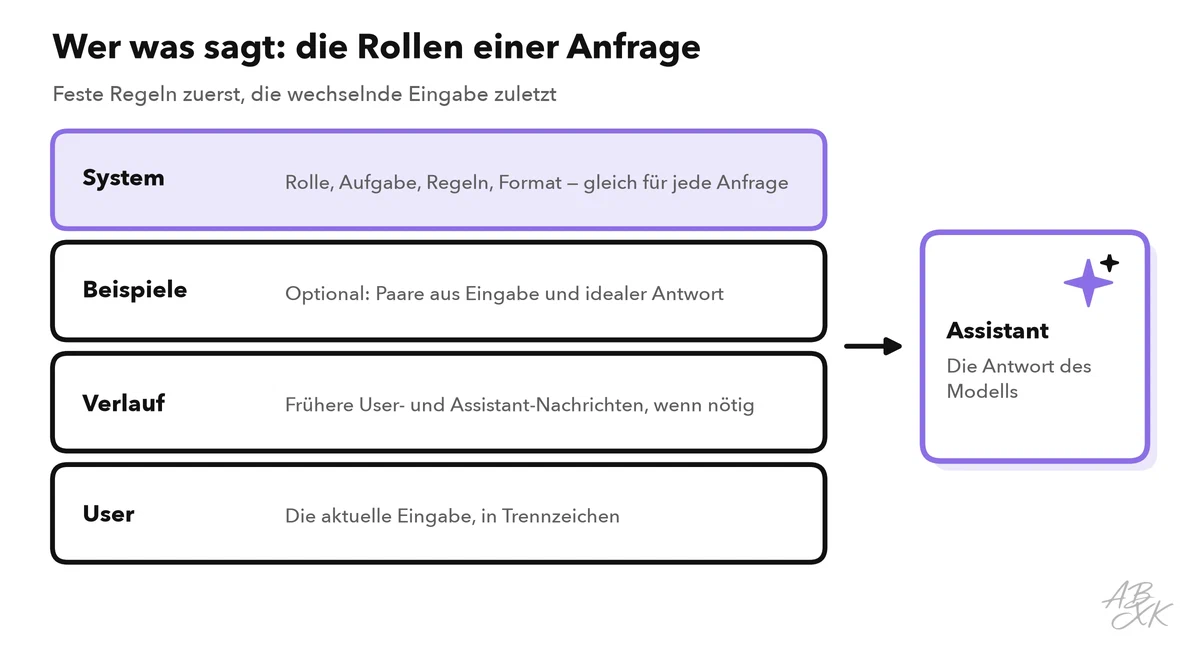 Stapel der Nachrichten einer Anfrage — System-Prompt mit Regeln, optionale Beispiele, früherer Verlauf, aktuelle Eingabe — und die Antwort des Modells als Assistant