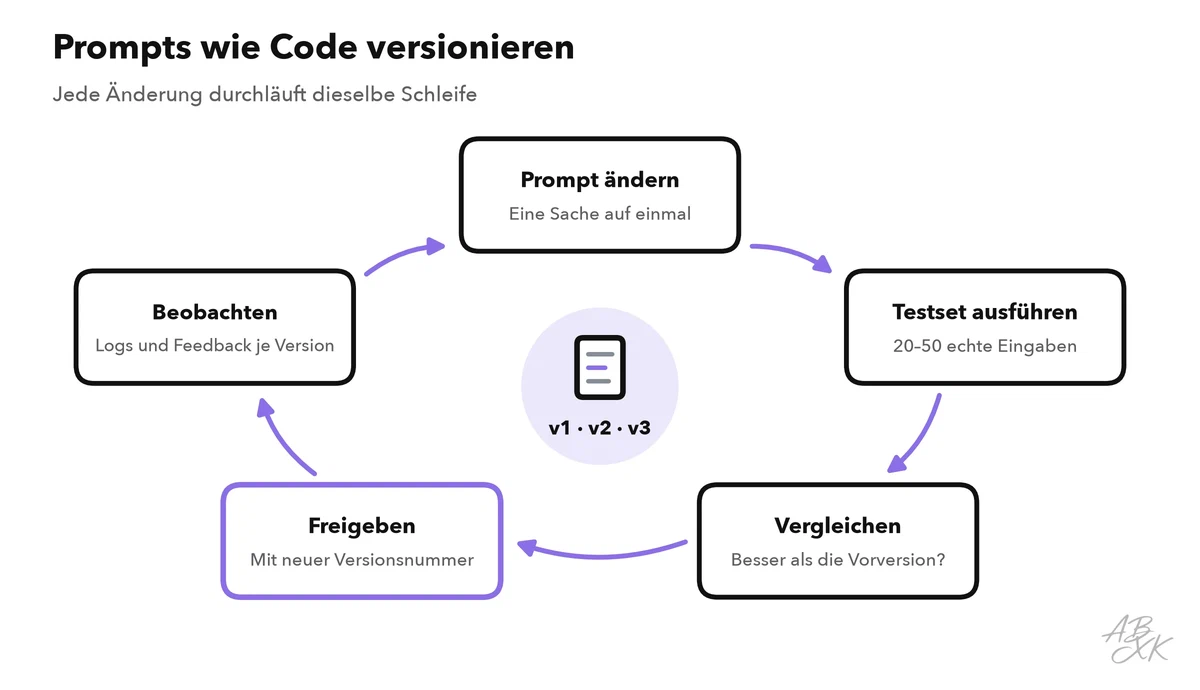 Kreislauf der Prompt-Versionierung: Prompt ändern, Testset ausführen, mit der Vorversion vergleichen, mit neuer Versionsnummer freigeben, Logs und Feedback beobachten