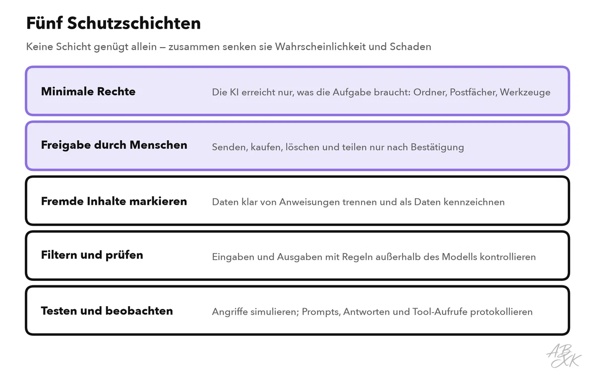 Fünf Schutzschichten: minimale Rechte, Freigabe durch Menschen, fremde Inhalte markieren, filtern und prüfen, testen und beobachten; die ersten beiden sind hervorgehoben
