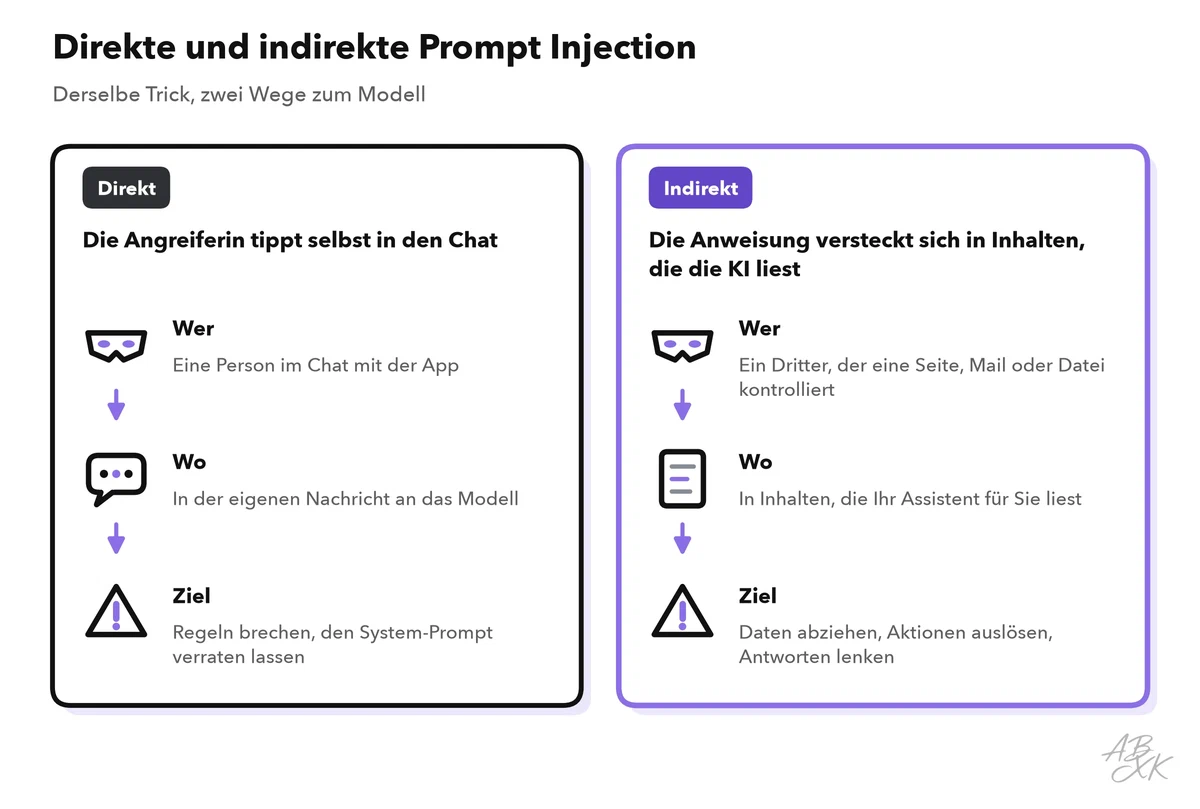 Zwei Felder: Bei der direkten Injection tippt eine Person die Anweisung in den Chat, um Regeln zu brechen; bei der indirekten versteckt ein Dritter sie in Inhalten, die der Assistent liest, um Daten abzuziehen, Aktionen auszulösen oder Antworten zu lenken