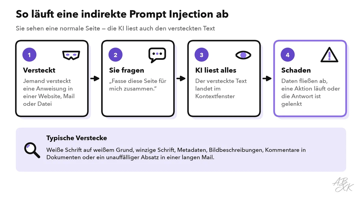 Vier Schritte: Jemand versteckt eine Anweisung in einer Website, Mail oder Datei; Sie bitten den Assistenten um eine Zusammenfassung; die KI liest alles, auch den versteckten Text; Daten fließen ab, eine Aktion läuft oder die Antwort ist gelenkt