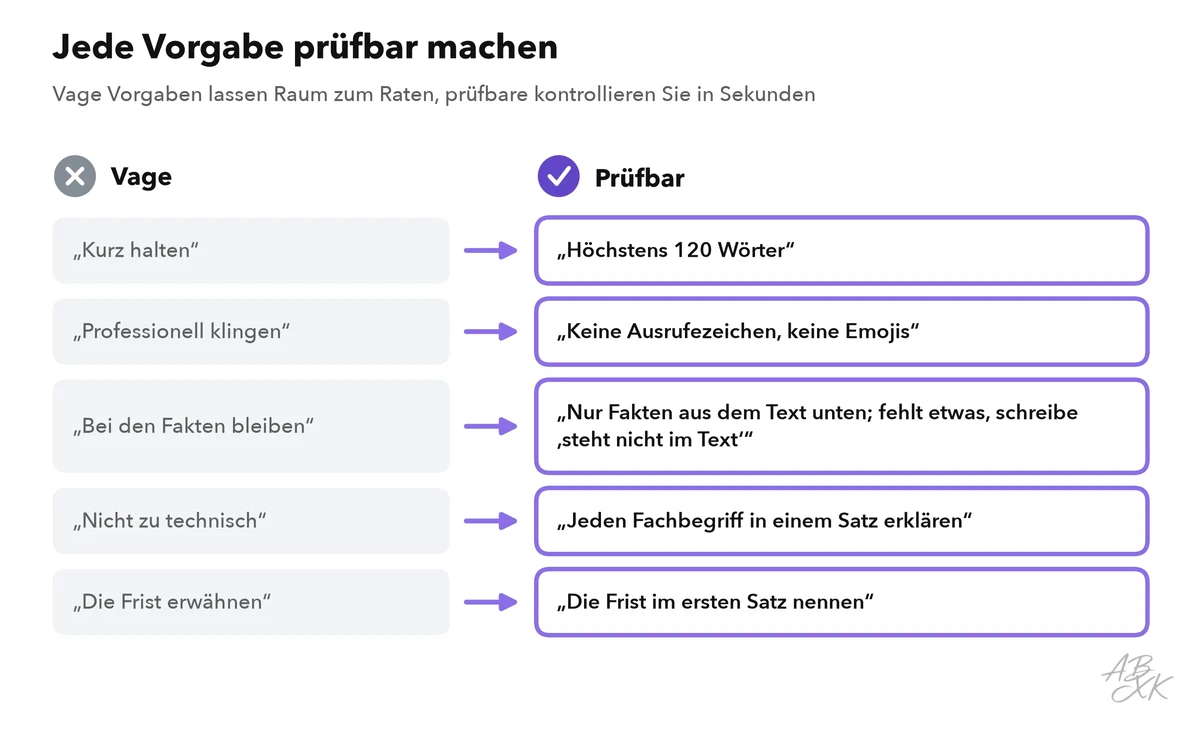 Fünf vage Vorgaben neben prüfbaren Fassungen, zum Beispiel kurz halten neben höchstens 120 Wörter und bei den Fakten bleiben neben nur Fakten aus dem Text unten