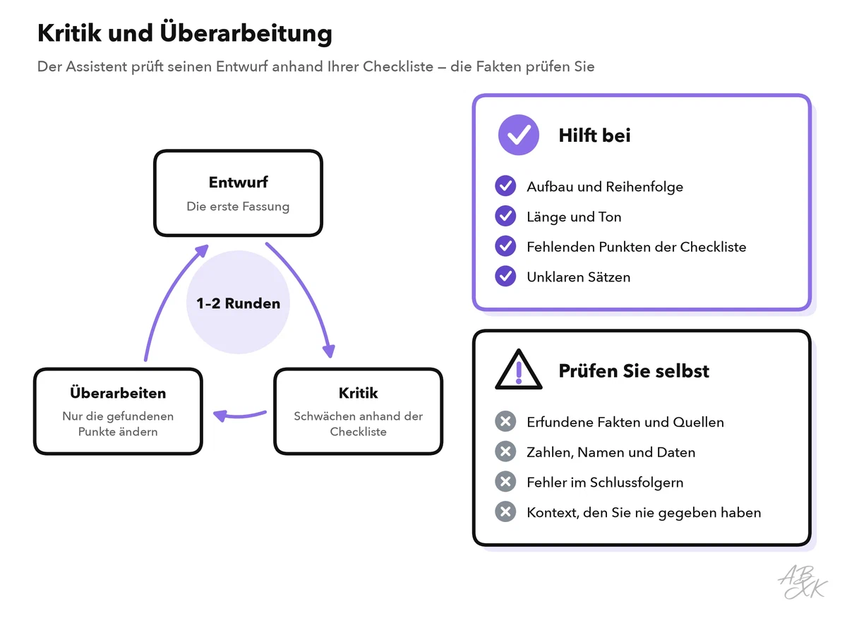 Kreislauf aus Entwurf, Kritik und Überarbeitung neben zwei Listen: wobei das Muster hilft, etwa bei Aufbau, Länge und fehlenden Punkten, und was Sie selbst prüfen müssen, etwa erfundene Fakten und falsche Zahlen