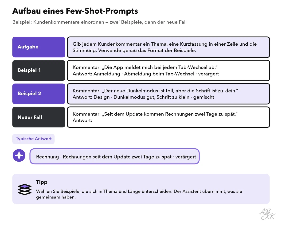 Ein Few-Shot-Prompt, in Teile zerlegt: die Aufgabe, zwei Beispiele für Kundenkommentare mit Thema, Kurzfassung und Stimmung und der neue Kommentar; darunter die Antwort des Assistenten im selben Format