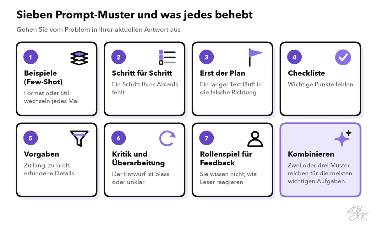 Raster mit sieben Prompt-Mustern, jeweils mit dem Problem, das es löst: Few-Shot-Beispiele, Schritt-für-Schritt-Anweisungen, erst der Plan, Checkliste, Vorgaben, Kritik und Überarbeitung, Rollenspiel für Feedback