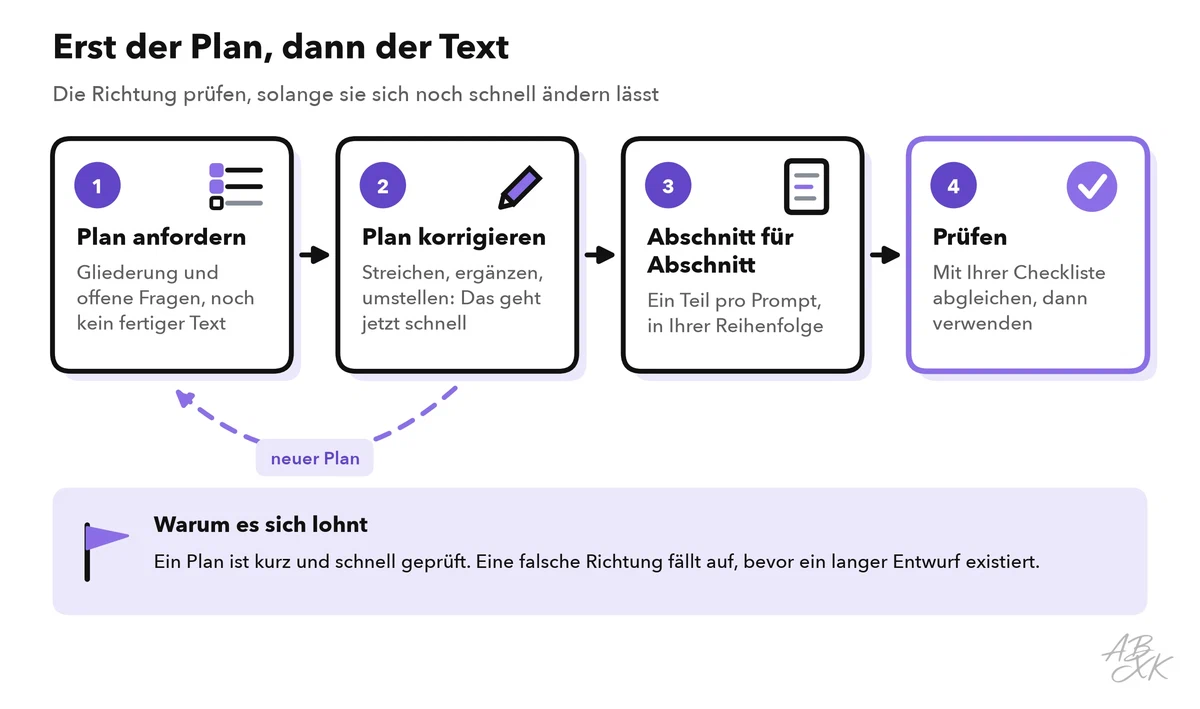 Vier Schritte von links nach rechts: Plan anfordern, Plan korrigieren, Abschnitt für Abschnitt schreiben, mit der Checkliste prüfen; ein gestrichelter Pfeil führt von der Korrektur zurück zu einem neuen Plan